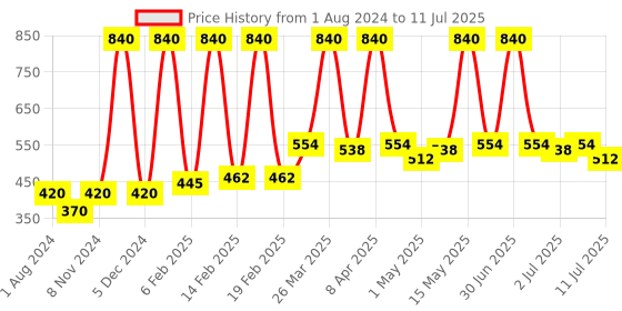 myntra.com Nature Sure Set Of 3 Nutmeg Oil For Bloating & Constipation - 30 ml Each nature sure Price History Graph from 1 Aug 2024 to 11 Jul 2025