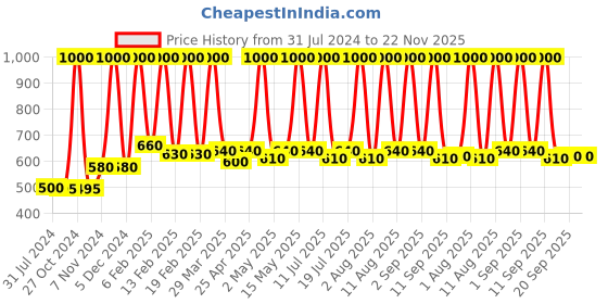 myntra.com Nature Sure Set Of 4 Aloe Vera Leaf Powder With Rose Water nature sure Price History Graph from 31 Jul 2024 to 22 Nov 2025