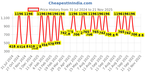 myntra.com Nature Sure Set Of 4 Multani Mitti Powder With Rose Water 200g Each nature sure Price History Graph from 31 Jul 2024 to 21 Nov 2025