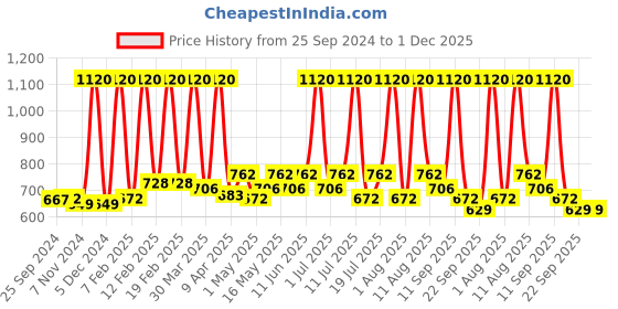 myntra.com Nature Sure Set of 4 Shikakai Powder Soap Pod - 100g Each + Rose Water - 50ml nature sure Price History Graph from 25 Sep 2024 to 1 Dec 2025