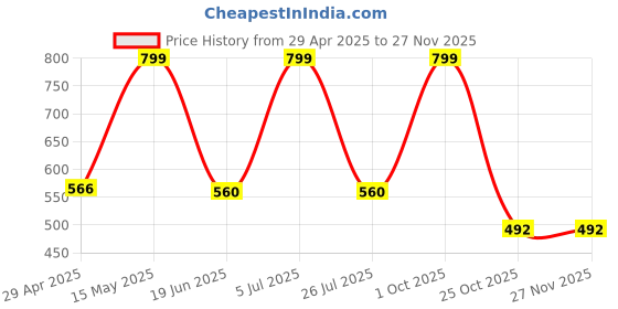myntra.com Nature thread Men Kurta nature thread Price History Graph from 29 Apr 2025 to 26 Nov 2025