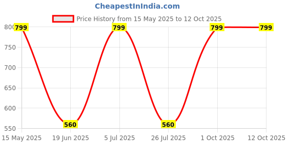 myntra.com Nature thread Men Kurta nature thread Price History Graph from 15 May 2025 to 12 Oct 2025