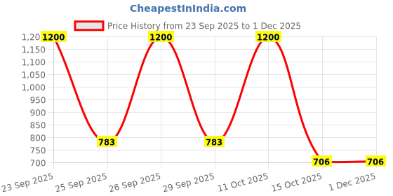 myntra.com Nature Thread Side Slit Lycra Saree Skirt Solid Shapewear nature thread Price History Graph from 23 Sep 2025 to 30 Nov 2025