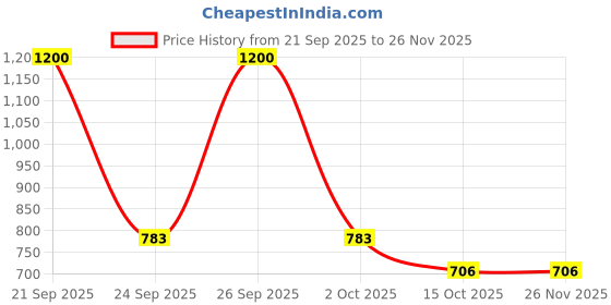 myntra.com Nature thread Women Red Solid Side Slit Shapewear Saree Skirt With Drawstring nature thread Price History Graph from 21 Sep 2025 to 25 Nov 2025