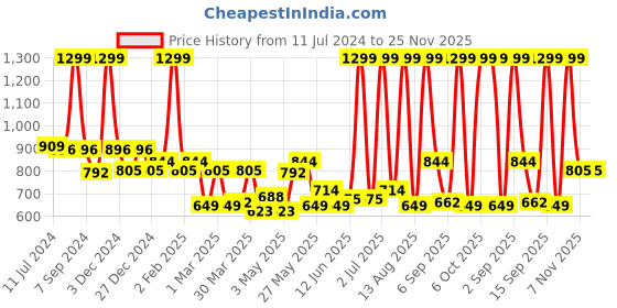 myntra.com n4n NATURE4NATURE Fresh Boost Day Face Cream With Cinnamon - 50g n4n Price History Graph from 11 Jul 2024 to 24 Nov 2025