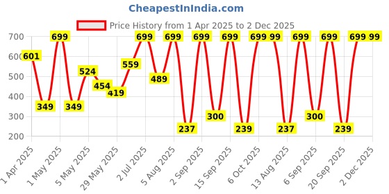 myntra.com n4n NATURE4NATURE Lodhra And Gotu Kola Sunscreen Spf 35 Pa+ - 50 ml n4n Price History Graph from 1 Apr 2025 to 2 Dec 2025