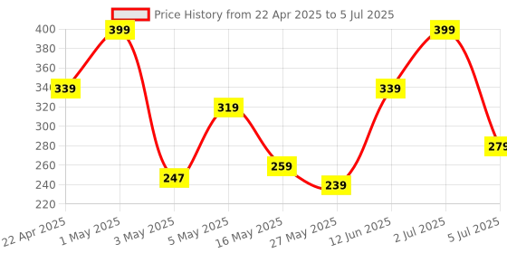 myntra.com NATURE4NATURE Orange & Bacuri Butter Moisturizing Lip Balm - 5 g nature4nature Price History Graph from 22 Apr 2025 to 5 Jul 2025