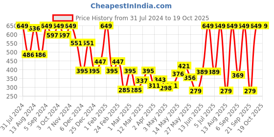 myntra.com n4n NATURE4NATURE Polished Perfection Body Wash With Jojoba & Lotus - 200ml n4n Price History Graph from 31 Jul 2024 to 18 Oct 2025