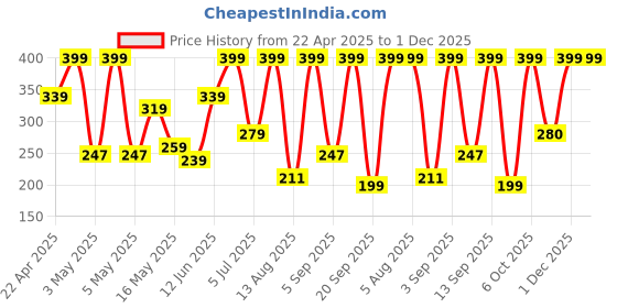 myntra.com n4n NATURE4NATURE Pomegranate & Murmuru butter Brightening Lip Balm - 5 g n4n Price History Graph from 22 Apr 2025 to 1 Dec 2025