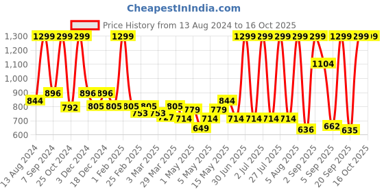 myntra.com n4n NATURE4NATURE Regenerator De Tan Body Scrub With Walnut & Chickpea - 60g n4n Price History Graph from 13 Aug 2024 to 16 Oct 2025
