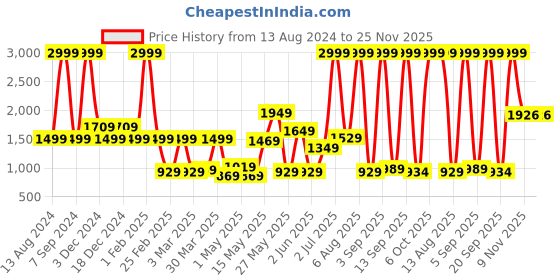 myntra.com n4n NATURE4NATURE Revitalizer Night Repair Serum For Anti-Ageing With Saffron & Chandan -30ml n4n Price History Graph from 13 Aug 2024 to 25 Nov 2025