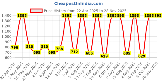 myntra.com n4n NATURE4NATURE Set of 2 Hibiscus & Argan Oil Hair Shampoo - 200ml Each n4n Price History Graph from 22 Apr 2025 to 28 Nov 2025