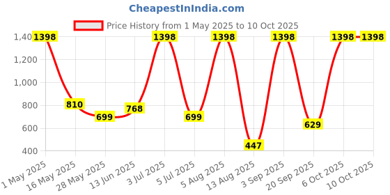 myntra.com n4n NATURE4NATURE Set of 2 Lodhra And Gotu Kola Sunscreen Spf 35 Pa+ - 50 ml each n4n Price History Graph from 1 May 2025 to 10 Oct 2025