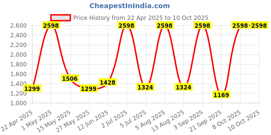 myntra.com n4n NATURE4NATURE Set of 2 Manjistha & Waterlily Exfoliate De-Tan Face Pack - 75gm Each n4n Price History Graph from 22 Apr 2025 to 10 Oct 2025