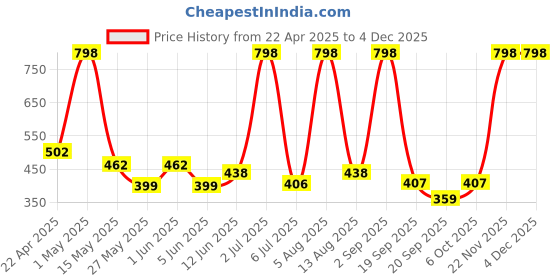 myntra.com n4n NATURE4NATURE Set of 2 Orange & Bacuri Butter Moisturizing Lip Balm - 5g Each n4n Price History Graph from 22 Apr 2025 to 2 Dec 2025