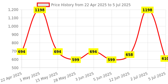 myntra.com NATURE4NATURE Set of 2 Orange & Ginger Lily Face Wash - 100ml Each nature4nature Price History Graph from 22 Apr 2025 to 5 Jul 2025