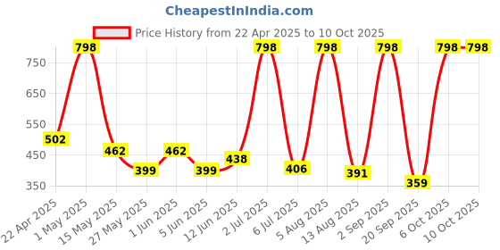 myntra.com n4n NATURE4NATURE Set of 2 Pomegranate & Murmuru Butter Brightening Lip Balm - 5g Each n4n Price History Graph from 22 Apr 2025 to 9 Oct 2025