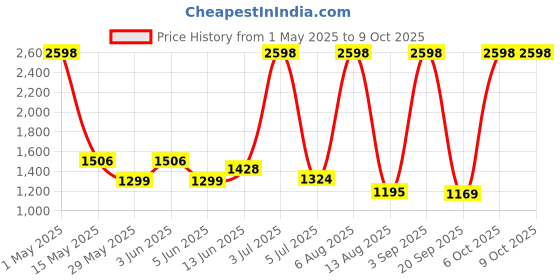 myntra.com n4n NATURE4NATURE Set of 2 Protect Heal Chilbil & Cinnamon Day Face Cream - 50g Each n4n Price History Graph from 1 May 2025 to 8 Oct 2025