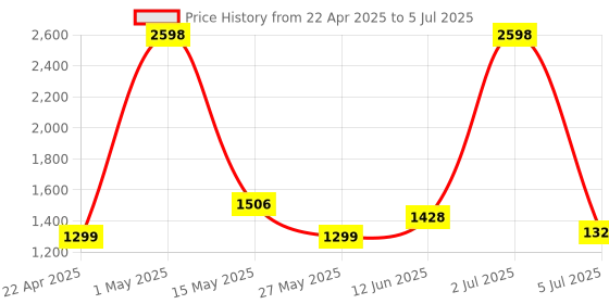 myntra.com NATURE4NATURE Set of 2 Purify Deetoxify Chamomile & Khus Face Pack - 75g Each nature4nature Price History Graph from 22 Apr 2025 to 5 Jul 2025