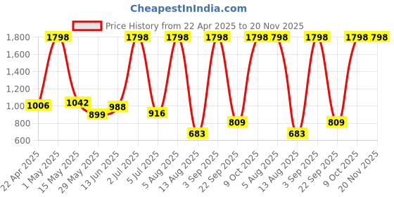 myntra.com n4n NATURE4NATURE Set of 2 Scalp Potion Anti Dandruff Hair Oil With Lemograss - 100 ml each n4n Price History Graph from 22 Apr 2025 to 20 Nov 2025