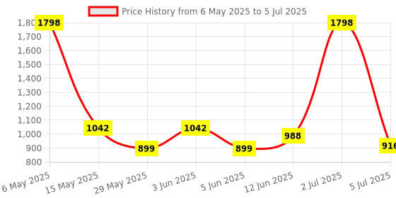 myntra.com NATURE4NATURE Set of 2 Shea Butter & Vetiver Body Lotion - 100 ml each nature4nature Price History Graph from 6 May 2025 to 5 Jul 2025