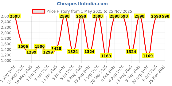 myntra.com n4n NATURE4NATURE Set of 2 Tea Tree Oil & Turmeric Anti-Acne Cream - 50g Each n4n Price History Graph from 1 May 2025 to 25 Nov 2025