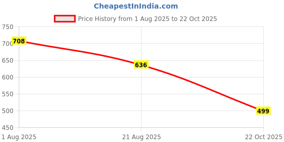 myntra.com Naturebliss Men Cotton Printed T-shirt naturebliss Price History Graph from 1 Aug 2025 to 22 Oct 2025