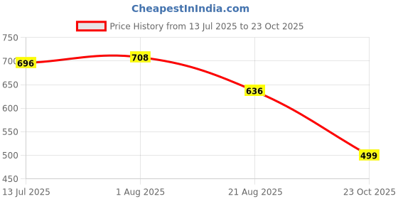myntra.com Naturebliss Men Printed Ethnic T-shirt naturebliss Price History Graph from 13 Jul 2025 to 23 Oct 2025