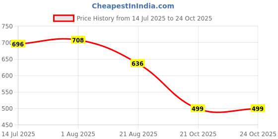 myntra.com Naturebliss Men Regular Fit Printed T-shirt naturebliss Price History Graph from 14 Jul 2025 to 23 Oct 2025