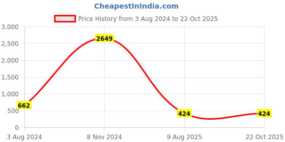 myntra.com Natures Buggy Men Gold-Toned & Red Brass Gold-Plated Chain natures buggy Price History Graph from 3 Aug 2024 to 22 Oct 2025