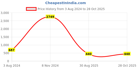 myntra.com Natures Buggy Men Gold-Toned Brass Gold-Plated Oxidised Chain natures buggy Price History Graph from 3 Aug 2024 to 27 Oct 2025