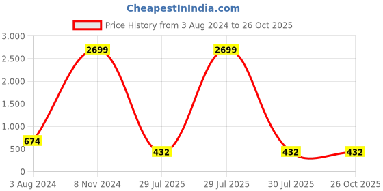 myntra.com Natures Buggy Men Gold-Toned Brass Gold-Plated Oxidised Chain natures buggy Price History Graph from 3 Aug 2024 to 26 Oct 2025