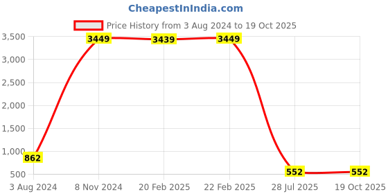 myntra.com Natures Buggy Men Silver-Toned & Black Brass Silver-Plated Chain natures buggy Price History Graph from 3 Aug 2024 to 18 Oct 2025