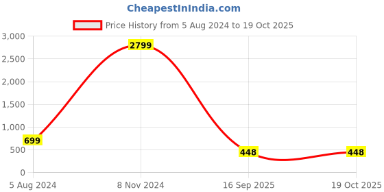 myntra.com Natures Buggy Men Silver-Toned Brass Silver-Plated Chain natures buggy Price History Graph from 5 Aug 2024 to 17 Oct 2025