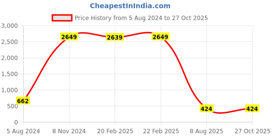 myntra.com Natures Buggy Men Silver-Toned Brass Silver-Plated Chain natures buggy Price History Graph from 5 Aug 2024 to 26 Oct 2025