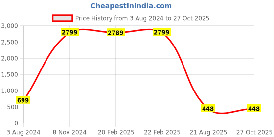 myntra.com Natures Buggy Men Silver-Toned Brass Silver-Plated Oxidised Chain natures buggy Price History Graph from 3 Aug 2024 to 27 Oct 2025