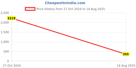 myntra.com Natures Buggy Thread Rakhi natures buggy Price History Graph from 27 Oct 2024 to 14 Aug 2025