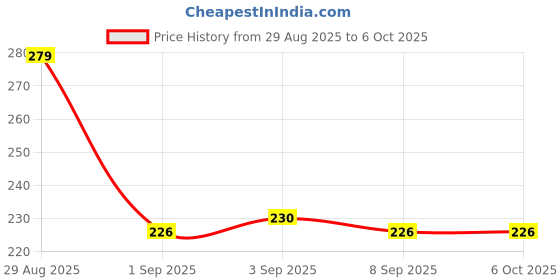 myntra.com Natures Essence Bright Glow Vitamin C Face Serum with Niacinamide & Yuzu Lemon - 30 ml natures essence Price History Graph from 29 Aug 2025 to 6 Oct 2025