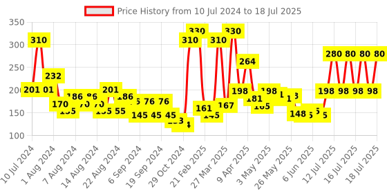 myntra.com Natures Essence Cocoa Bright Body Lotion with Pure Cocoa & Shea Butter - 400ml natures essence Price History Graph from 10 Jul 2024 to 17 Jul 2025