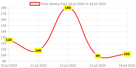 myntra.com Natures Essence Set of 3 De-pigmentation Papaya Soap - 75g each natures essence Price History Graph from 10 Jul 2025 to 13 Jul 2025