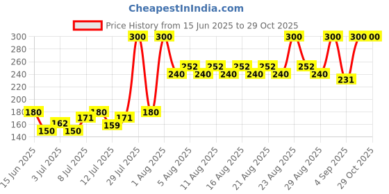 myntra.com Natures Essence Set of 6 De-Tan Tan Removal Cream with Kojic Acid & Milk - 10 g each natures essence Price History Graph from 15 Jun 2025 to 29 Oct 2025