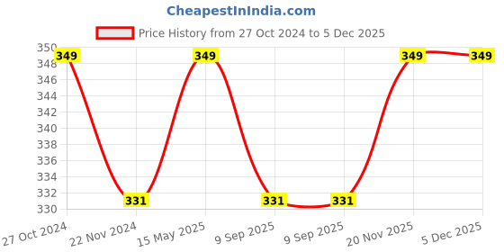 myntra.com Nature's Law Botanical Hair Shampoo - 200 ml nature's law Price History Graph from 27 Oct 2024 to 4 Dec 2025