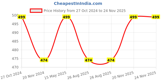myntra.com Nature's Law Hydra Toner Mist With Niacinamide - 100ml nature's law Price History Graph from 27 Oct 2024 to 23 Nov 2025