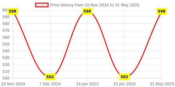 myntra.com Nature's Law Set of 2 Glow & Hydrate Face Wash with Peptide & Probiotic - 100 ml each nature's law Price History Graph from 10 Nov 2024 to 31 May 2025