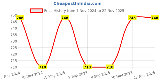 myntra.com Nature's Law Set Of 2 Hair Oil & Shampoo - 200 ml Each nature's law Price History Graph from 7 Nov 2024 to 21 Nov 2025