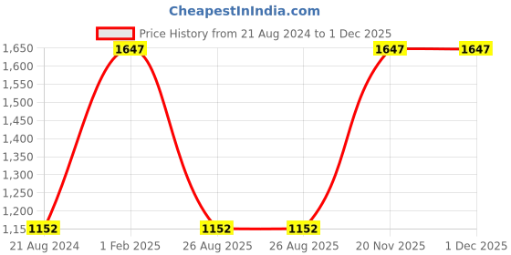 myntra.com Nature's Law Set Of 3 Botanical Hair Oil, Shampoo & Protein Mask nature's law Price History Graph from 21 Aug 2024 to 30 Nov 2025