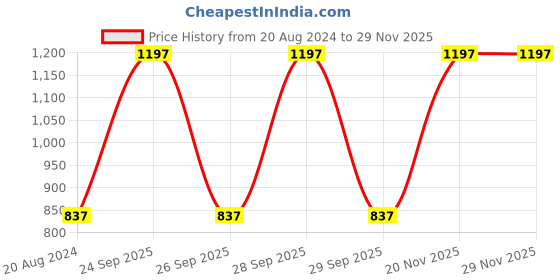 myntra.com Nature's Law Set Of 3 Face Wash, Moisturizer Cream & Sun Shelter Cream Combo nature's law Price History Graph from 20 Aug 2024 to 28 Nov 2025