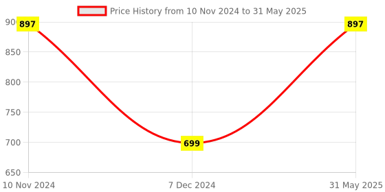 myntra.com Nature's Law Set of 3 Glow & Hydrate Face Wash with Peptide & Probiotic - 100 ml each nature's law Price History Graph from 10 Nov 2024 to 31 May 2025