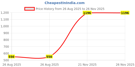 myntra.com Nature's Law Set Of 4 Clay Brightening Face Mask - 50 g Each nature's law Price History Graph from 26 Aug 2025 to 26 Nov 2025