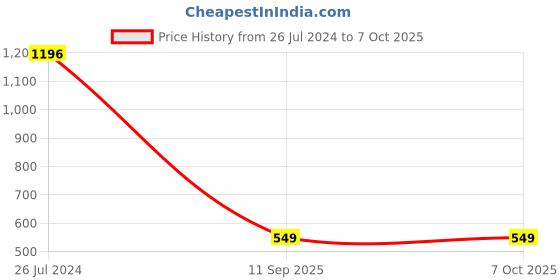 myntra.com Nature's Law Set Of 4 Vitamin C & Herbal Extracts Clay Face Mask -50gm Each nature's law Price History Graph from 26 Jul 2024 to 7 Oct 2025